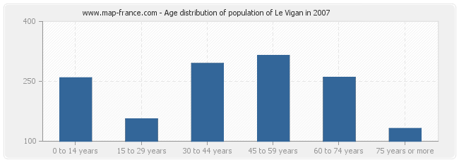 Age distribution of population of Le Vigan in 2007